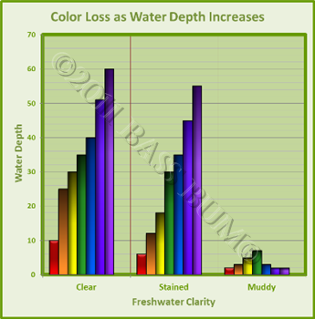 Color Loss at Depths Chart 